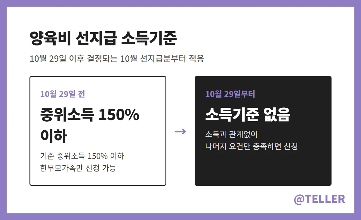 양육비 선지급 소득기준 폐지 전후 비교