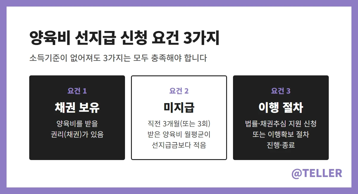 양육비 선지급 신청 요건 3가지