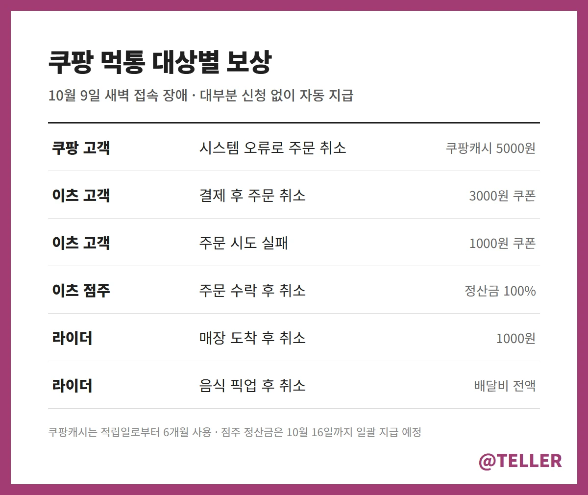 쿠팡 먹통 보상 대상별 금액 표