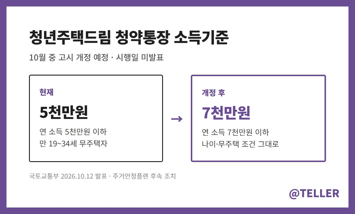 청년주택드림 청약통장 바뀌는 점