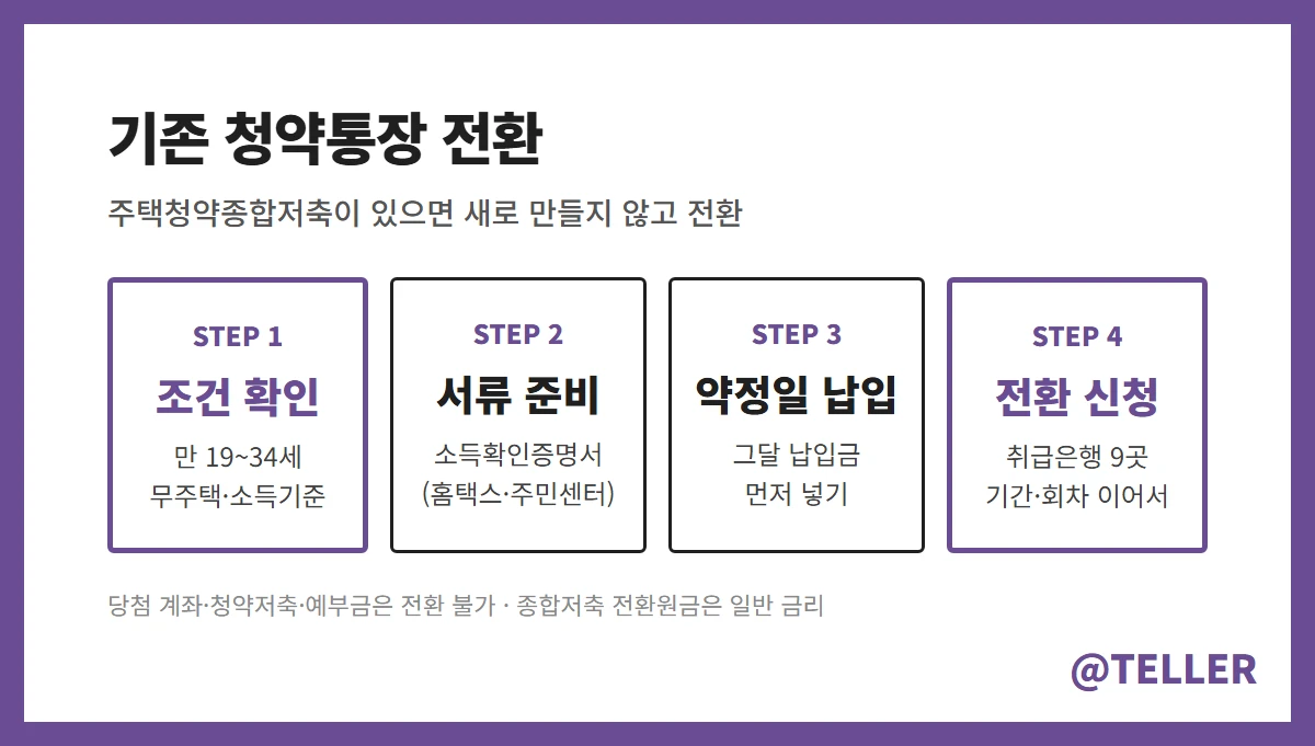 기존 청약통장 청년주택드림 전환 방법