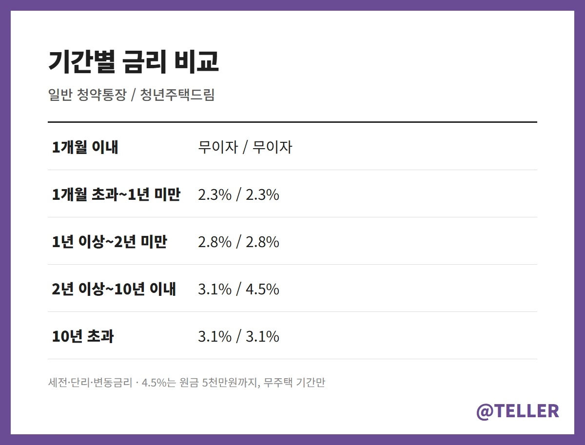 청년주택드림 청약통장 기간별 금리