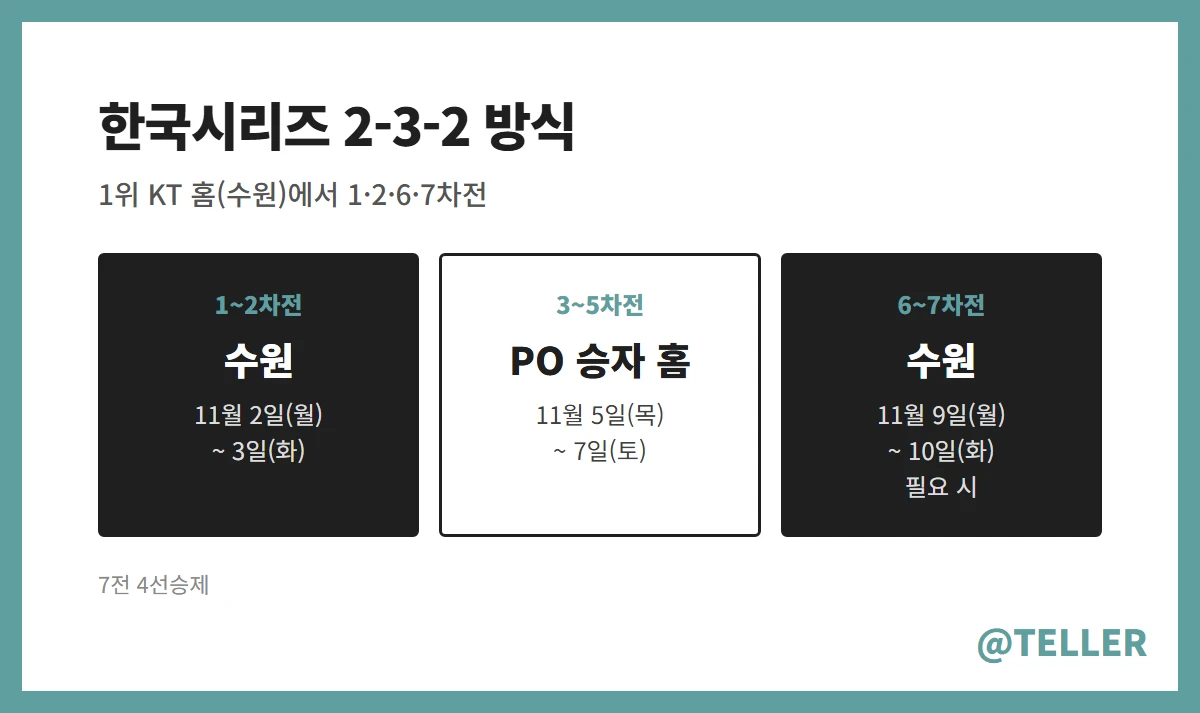 2026 한국시리즈 2-3-2 방식 일정