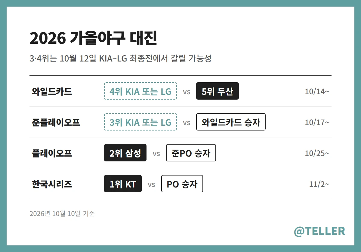2026 가을야구 순위와 대진
