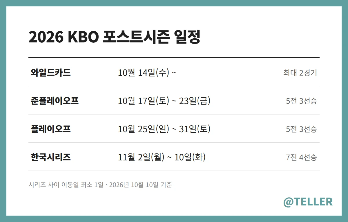 2026 KBO 포스트시즌 일정 한눈에 보기
