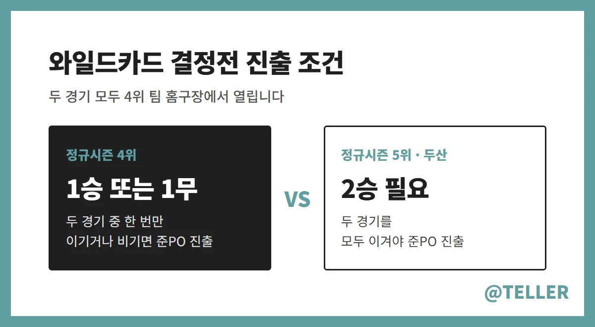KBO 와일드카드 결정전 4위 5위 진출 조건