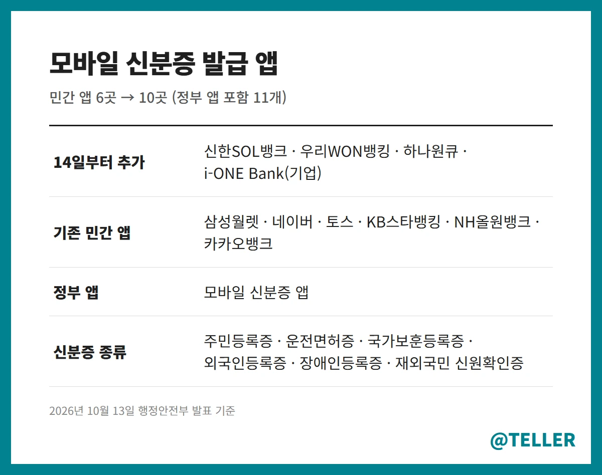 모바일 신분증 은행 앱 목록 신한 우리 하나 기업
