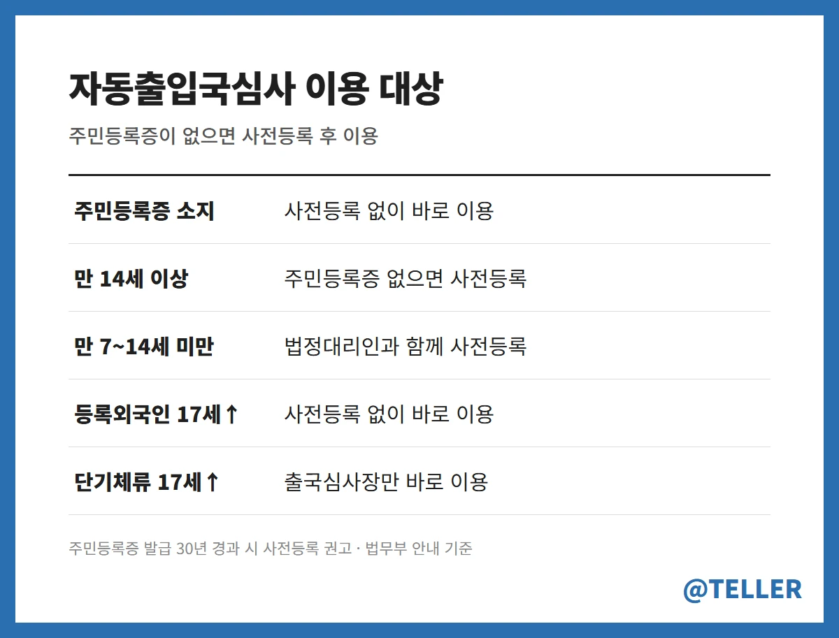 자동출입국심사 사전등록 대상 표