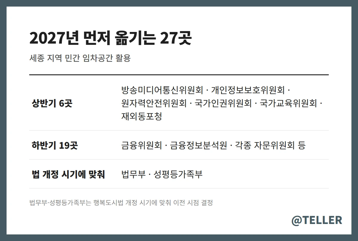2027년 상반기 하반기 세종 이전 기관 목록