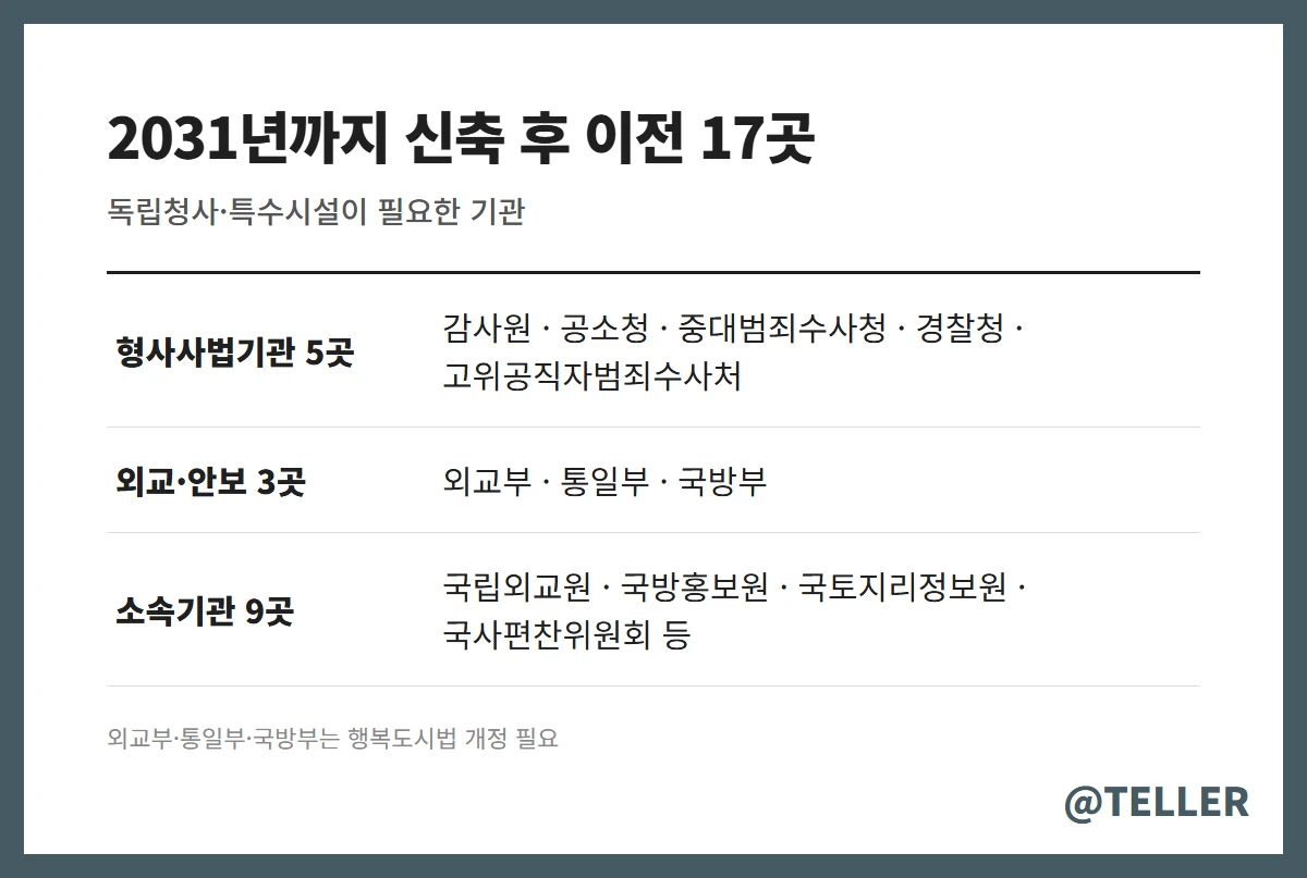2031년까지 청사 신축 후 세종 이전 기관 17곳