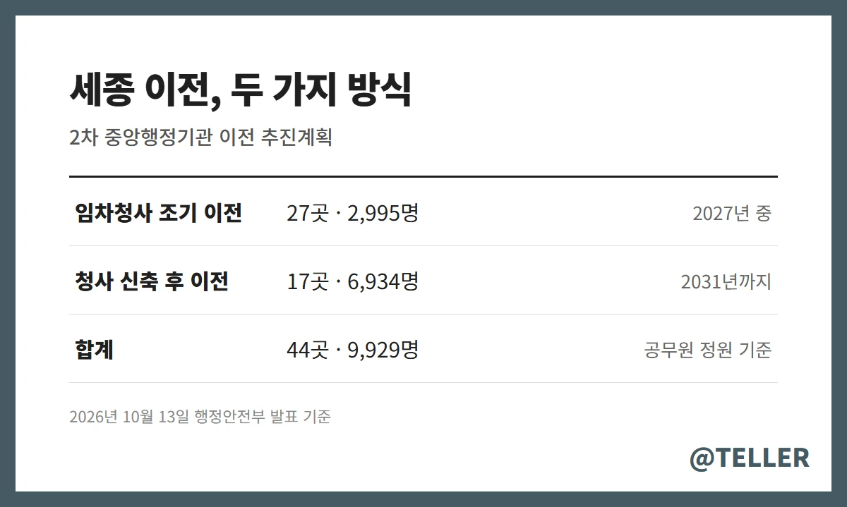 세종 이전 기관 임차청사 조기 이전과 청사 신축 후 이전