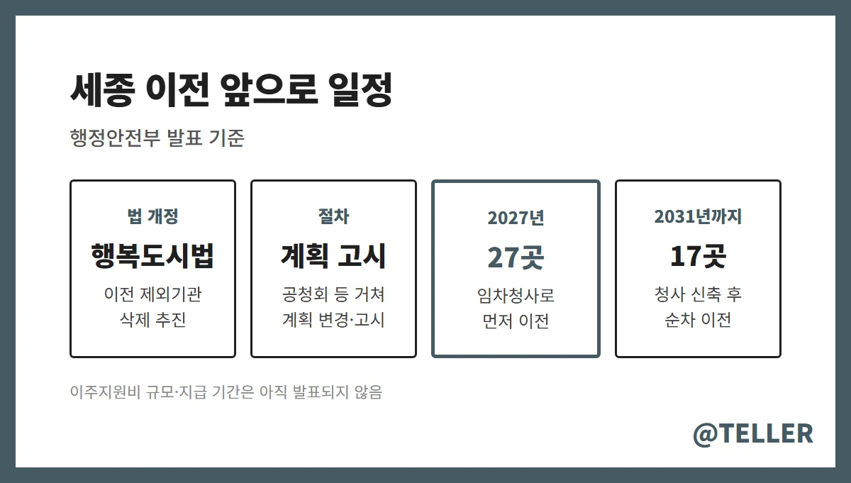 세종 이전 기관 앞으로 일정 법 개정 고시 이전