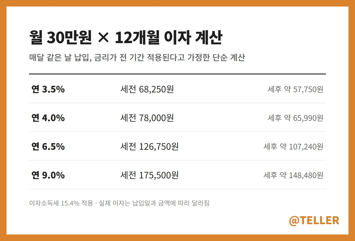 월 30만원 적금 이자 계산표