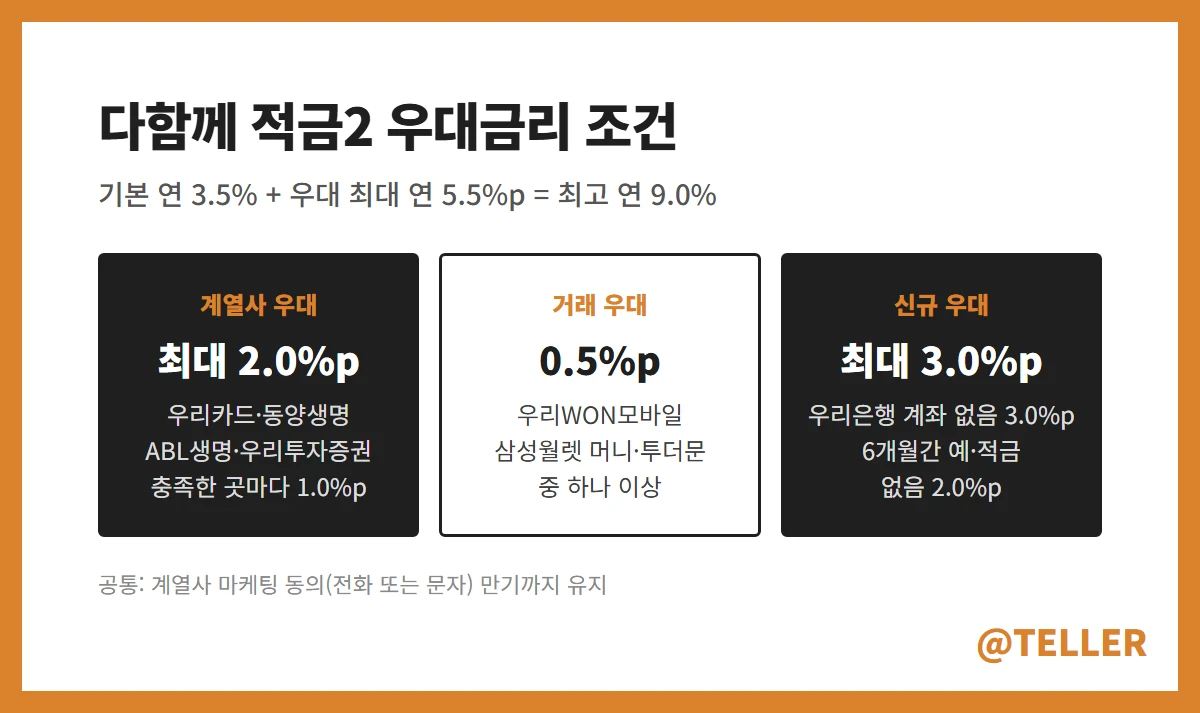 다함께 적금2 우대금리 조건 3가지