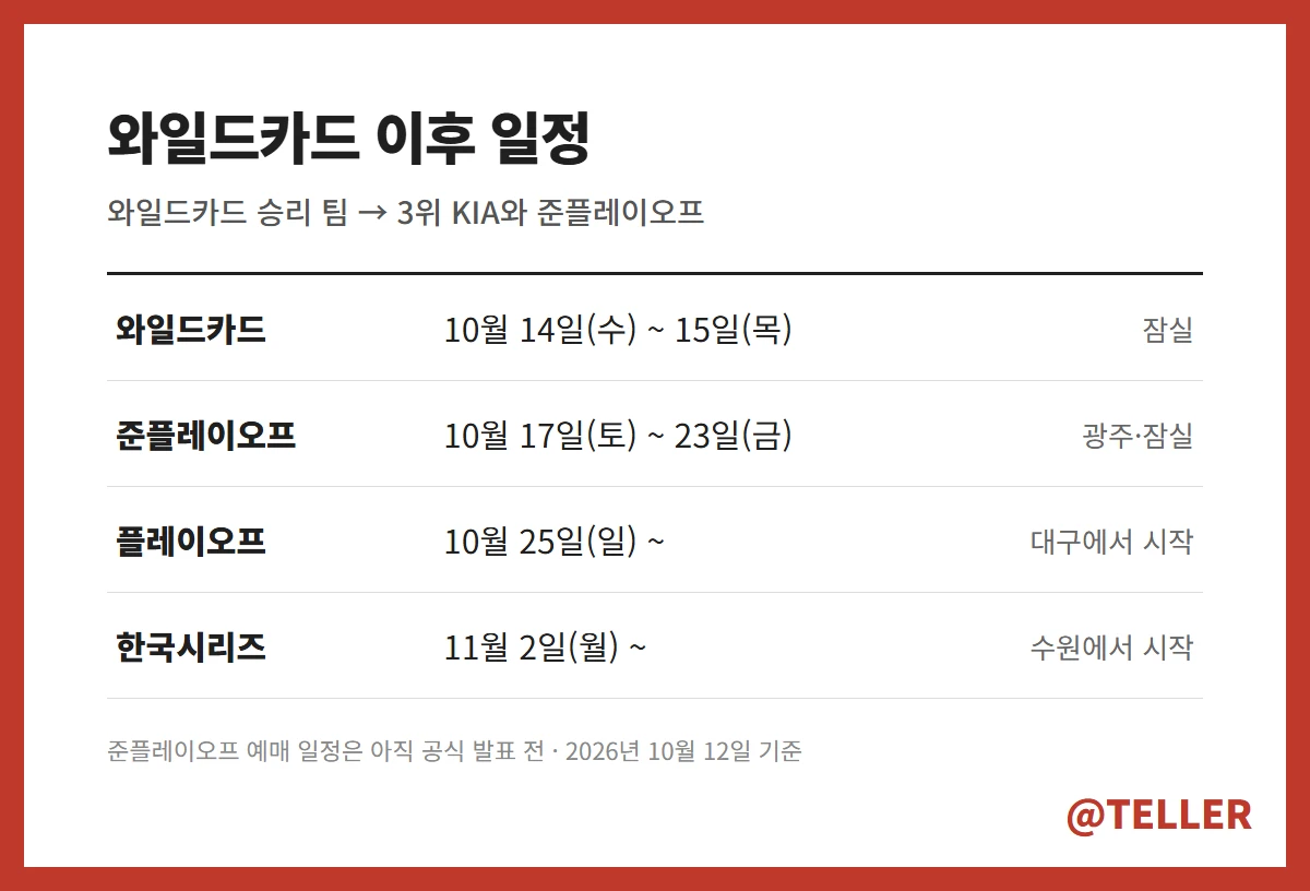 2026 KBO 포스트시즌 일정 준플레이오프 플레이오프 한국시리즈