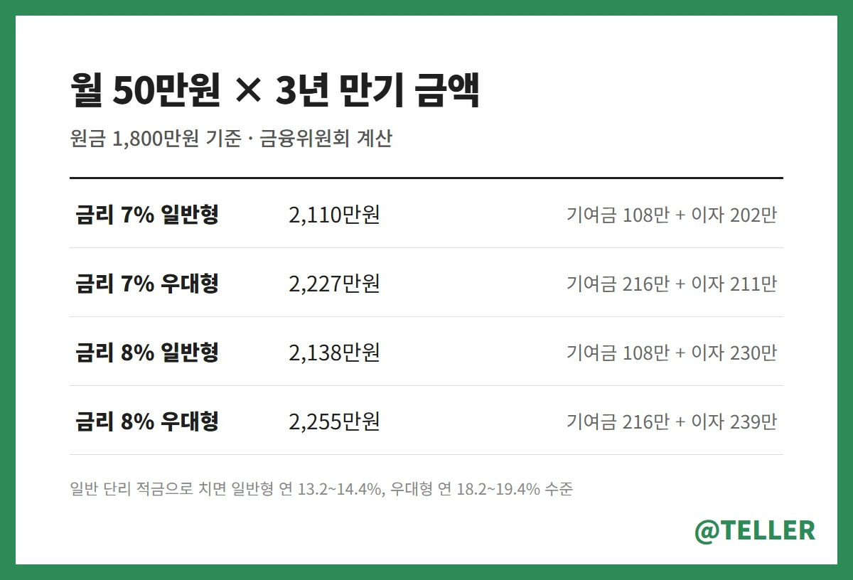 청년미래적금 월 50만원 3년 만기 금액