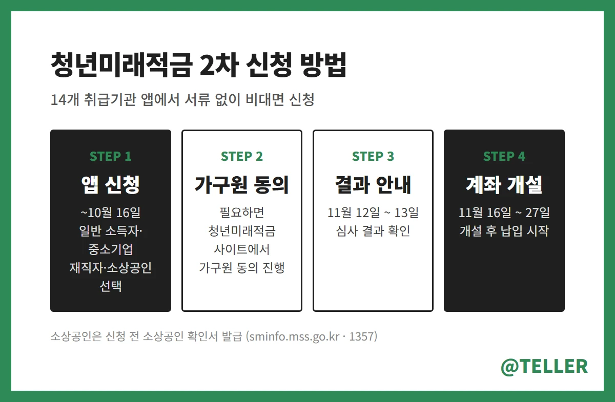 청년미래적금 2차 신청 방법 순서
