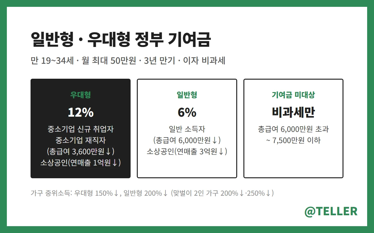 청년미래적금 일반형 우대형 기여금 조건