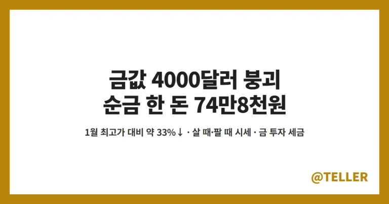 금값 – 국제 금값 4000달러 붕괴, 순금 한 돈 살 때 74만8천원·1월 최고가 대비 약 33% 하락…살 때·팔 때 시세와 금 투자 세금 정리