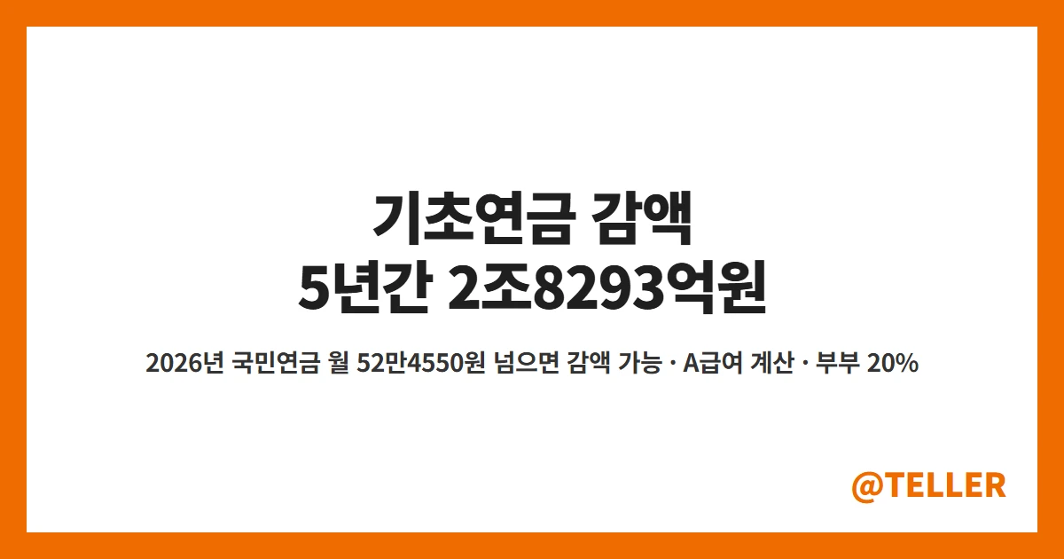 기초연금 감액 국민연금 연계 5년간 2조8293억원 2026년 월 52만4550원 기준