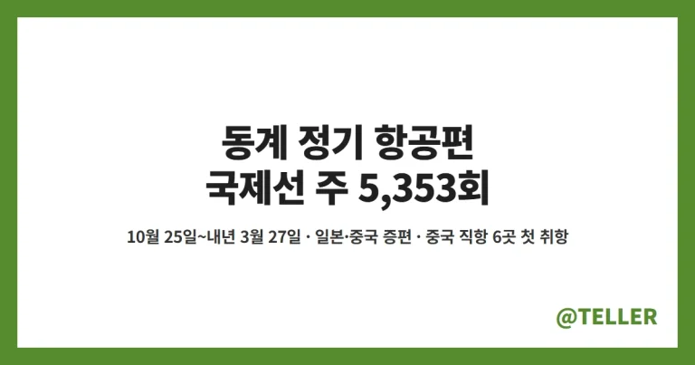 동계 정기 항공편 – 10월 25일부터 국제선 44개국 264개 노선 주 5,353회, 일본·중국 증편·중국 직항 6곳 첫 취항·국내선 정리