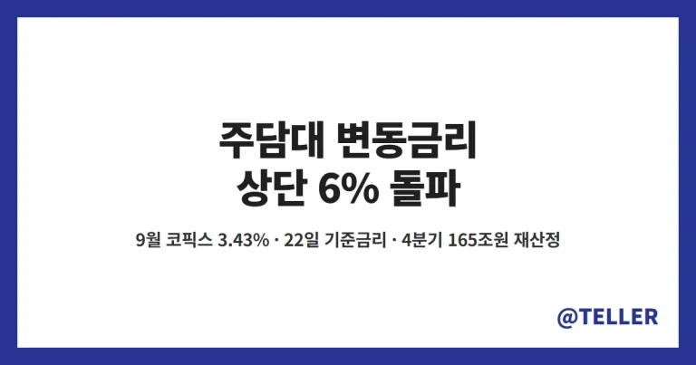 주담대 변동금리 – 국민·우리·농협 상단 6% 돌파, 9월 코픽스 3.43%·22일 기준금리 결정·4분기 165조원 금리 재산정 정리