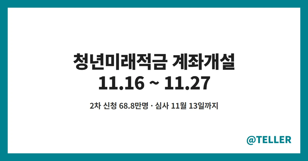 청년미래적금 계좌개설 11월 16일부터 27일까지 2차 신청 68.8만명