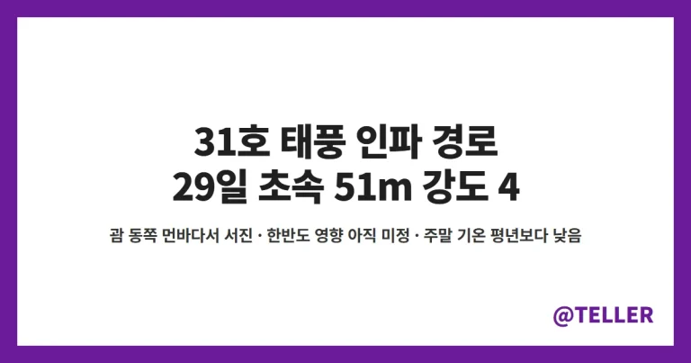 태풍 인파 경로 – 31호 태풍 괌 동쪽서 서진, 29일 초속 51m 강도 4까지 발달…한반도 영향은 아직 미정·이번 주 날씨 정리
