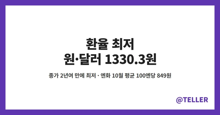 환율 최저 – 원·달러 1330.3원 2년여 만에 최저, 엔화 10월 평균 100엔당 849원 약 19년 만에 최저·달러예금 급증과 환전 우대 정리